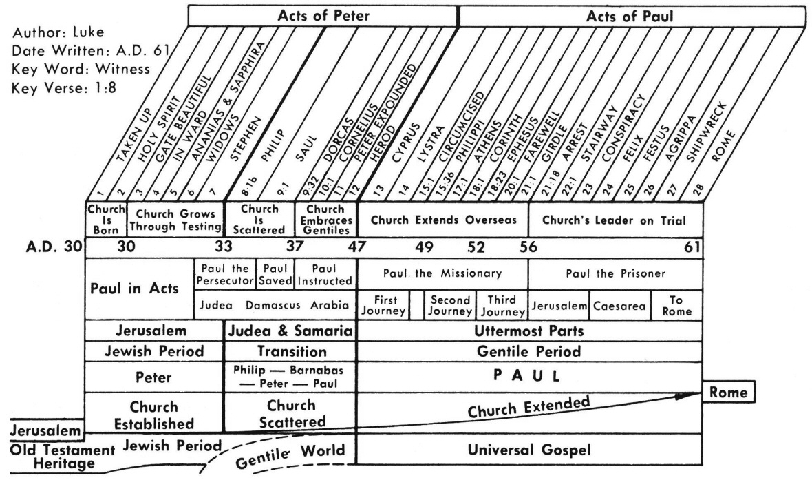 Book Of Acts Timeline Chart