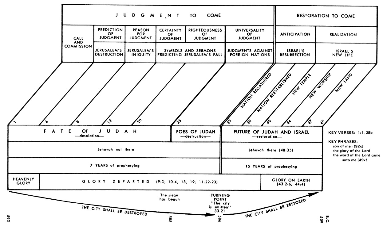 Israel Captivity Timeline Chart