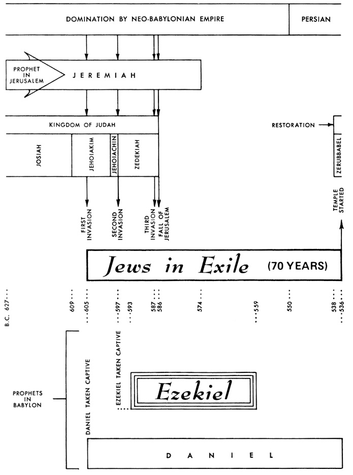 Old Testament History Timeline Chart