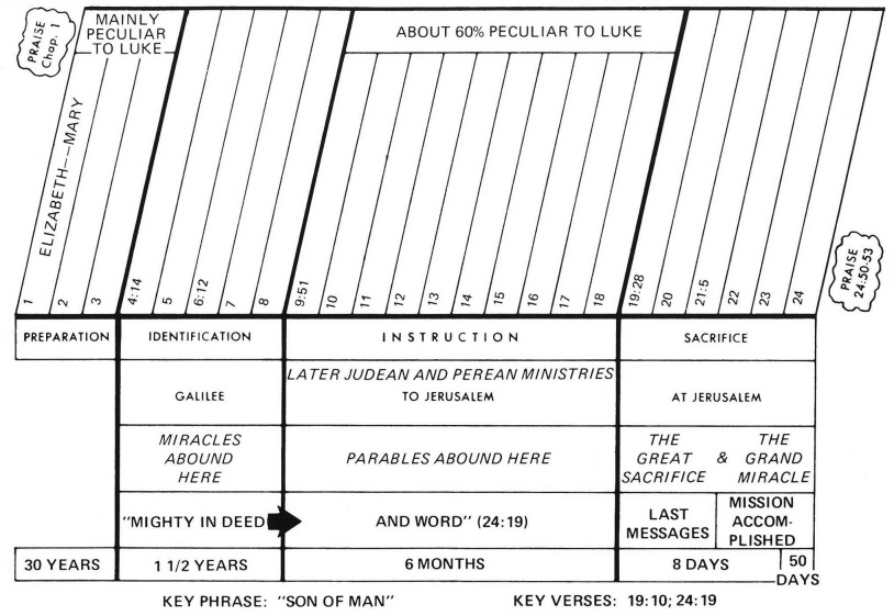 Harmony Of The Gospels Chart