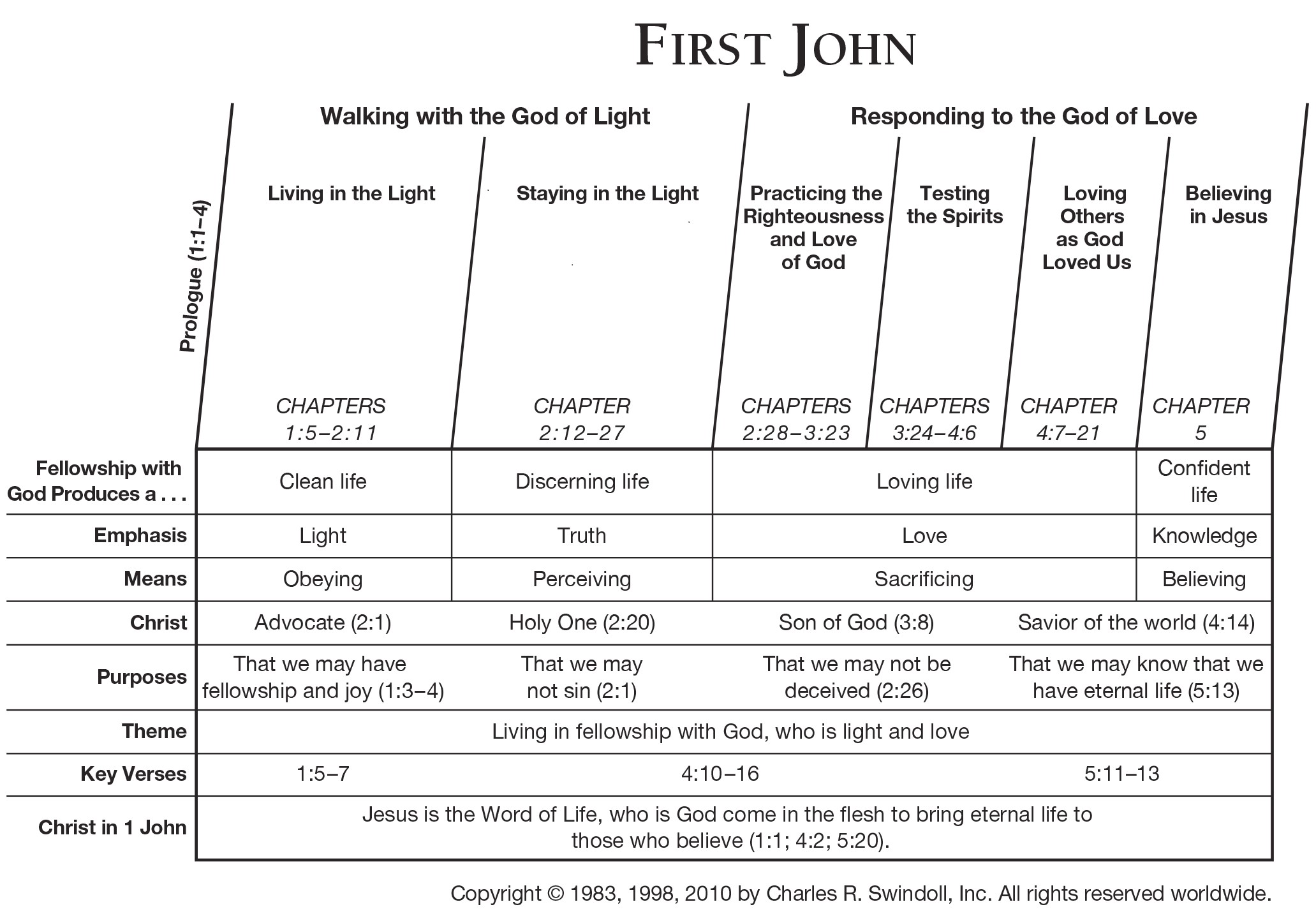 1 John 3 4 Commentary Precept Austin