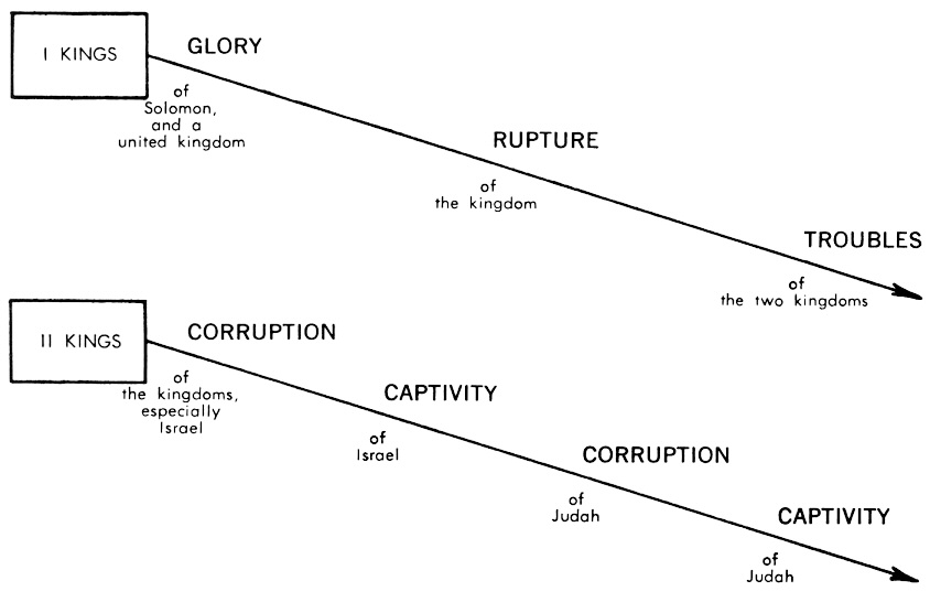 Chronicles Genealogy Chart