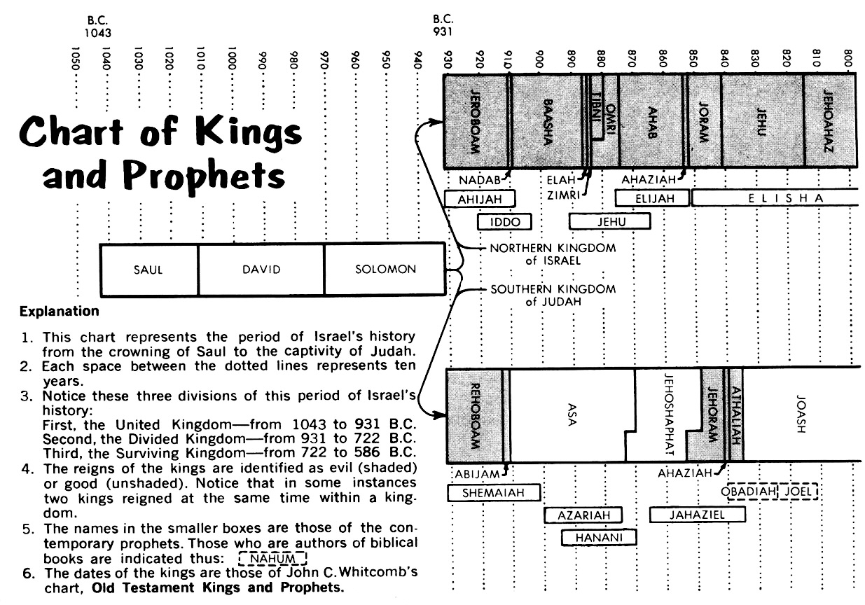 Chart Of King David S Life