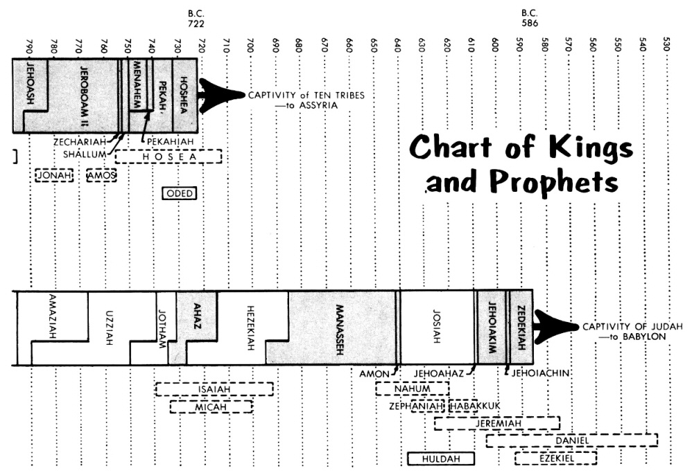 Chronicles Genealogy Chart