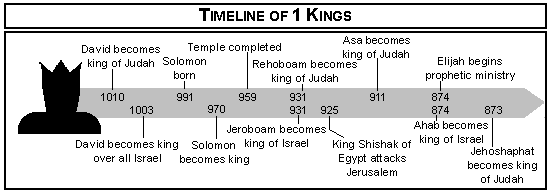 Chart Of King David S Life