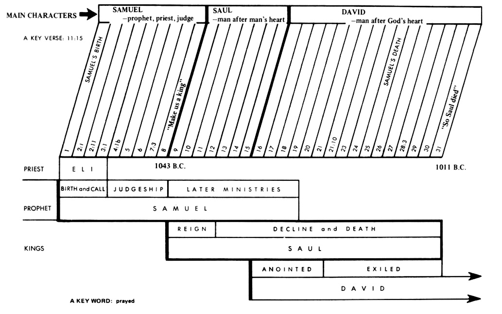 King David S Wives Chart