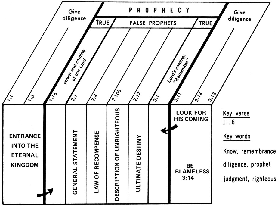 2 Peter 2 4 5 Commentary Precept Austin