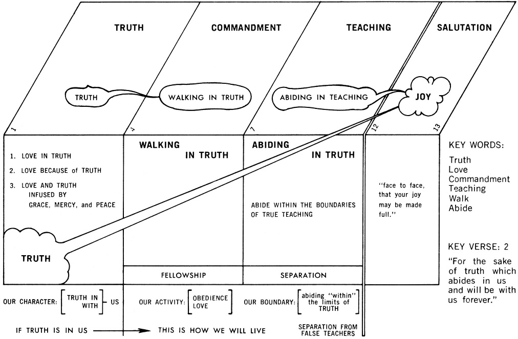 2 John Commentaries Sermons Precept Austin - 