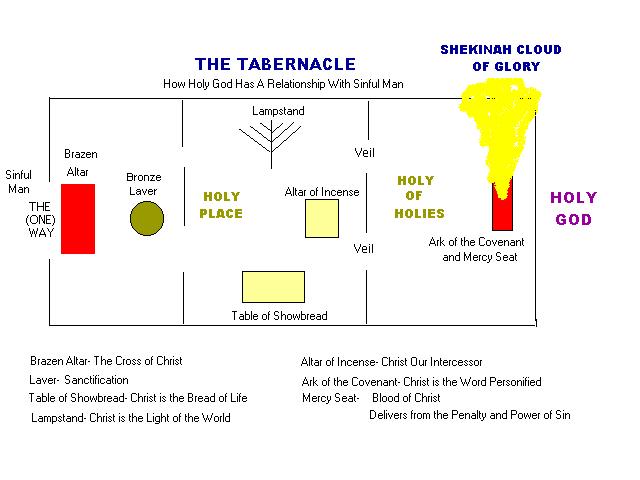 Levitical Sacrifices Chart