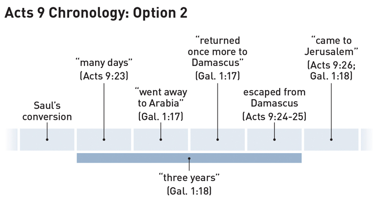 Conversions In Acts Chart