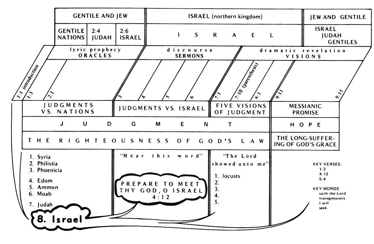 O As A Amos An Chart