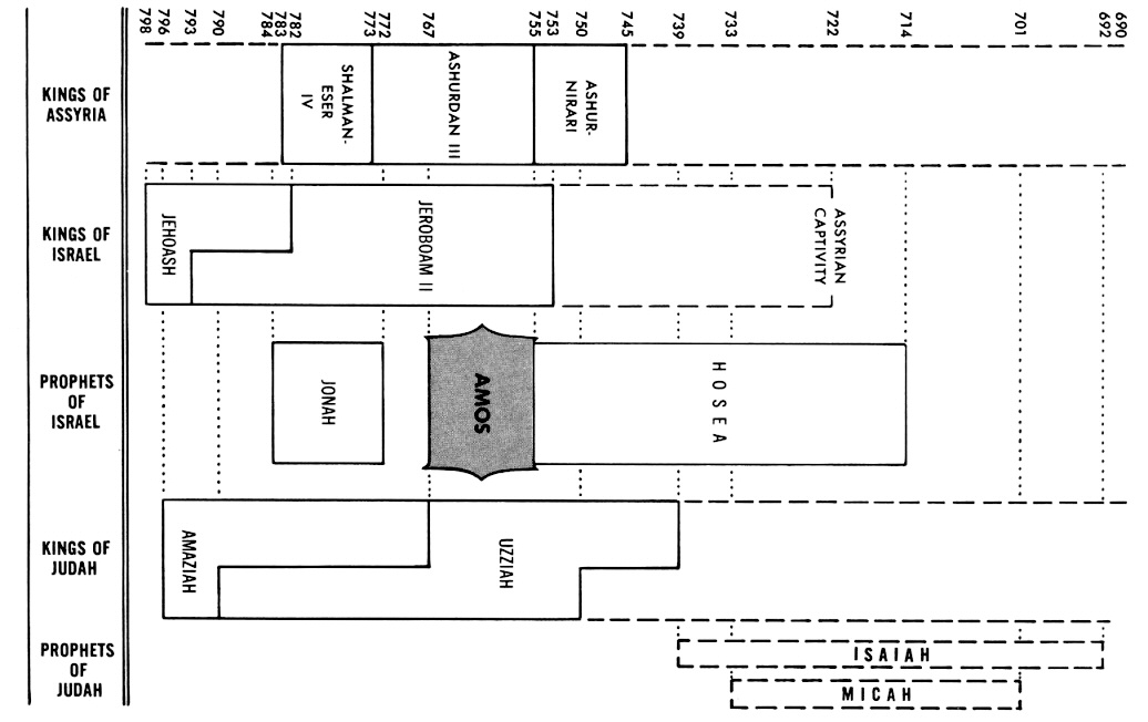 O As A Amos An Chart