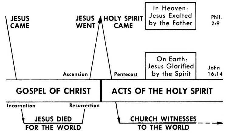 Book Of Acts Timeline Chart