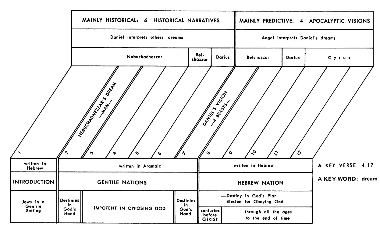 Sda End Time Events Chart