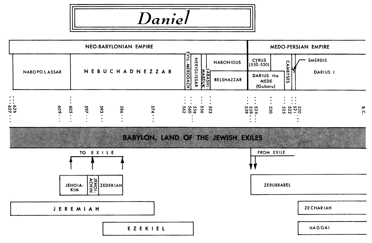 Book Of Daniel Prophecy Chart