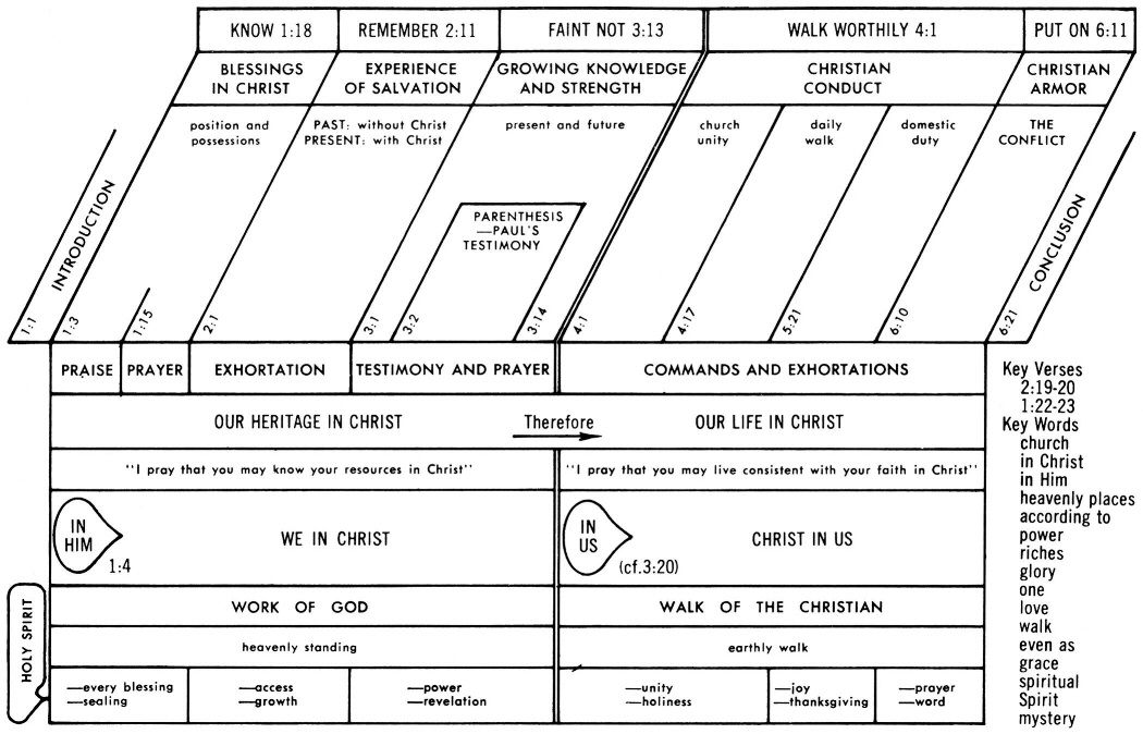 Irving Jensen Bible Study Charts