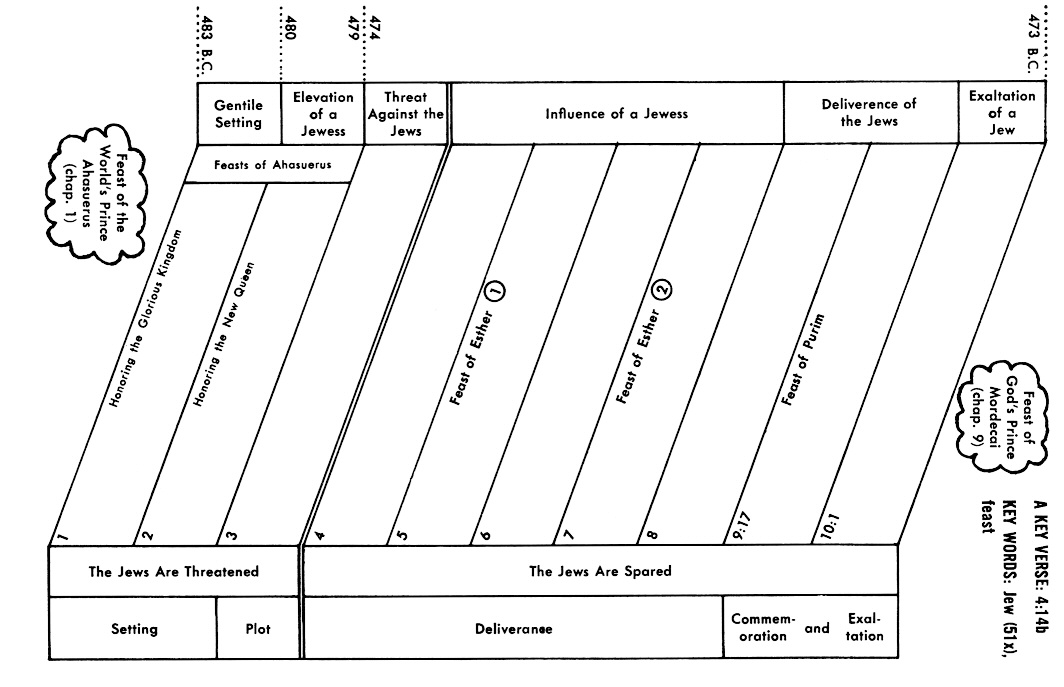 Jewish History Timeline Chart