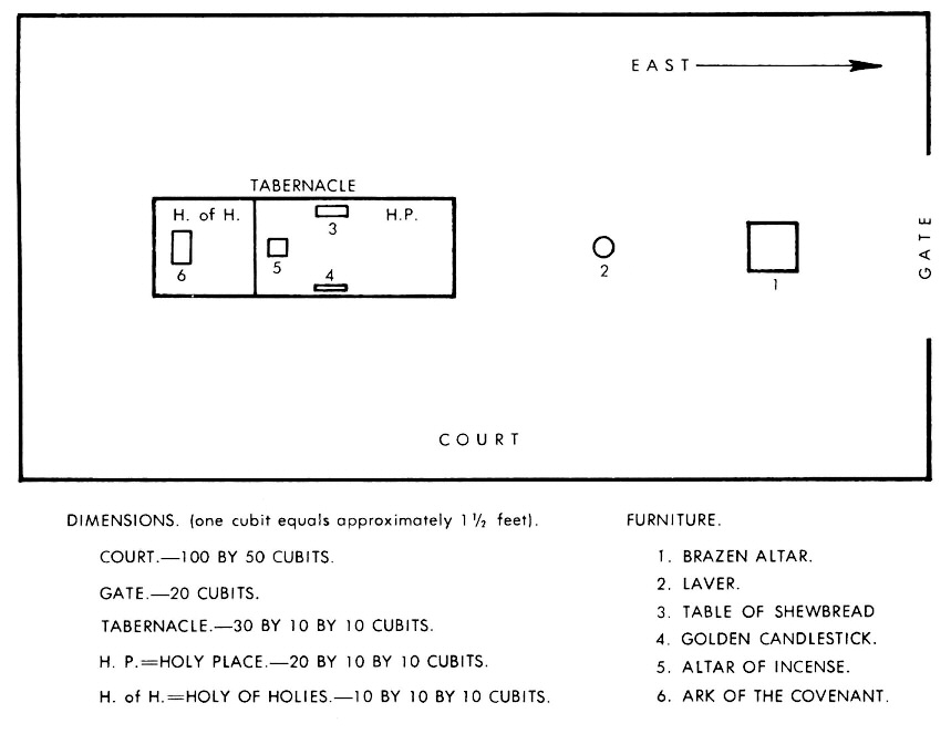 Tabernacle Chart