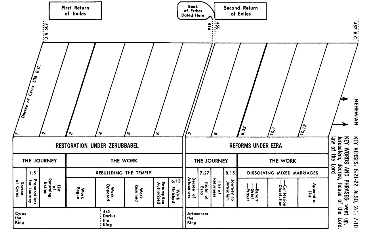 Nehemiah Timeline Chart