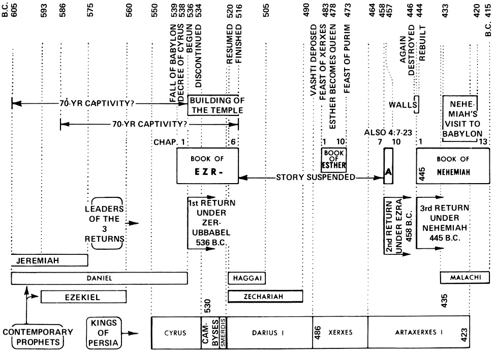 Nehemiah Timeline Chart