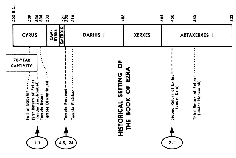 Ezra Nehemiah Timeline Chart