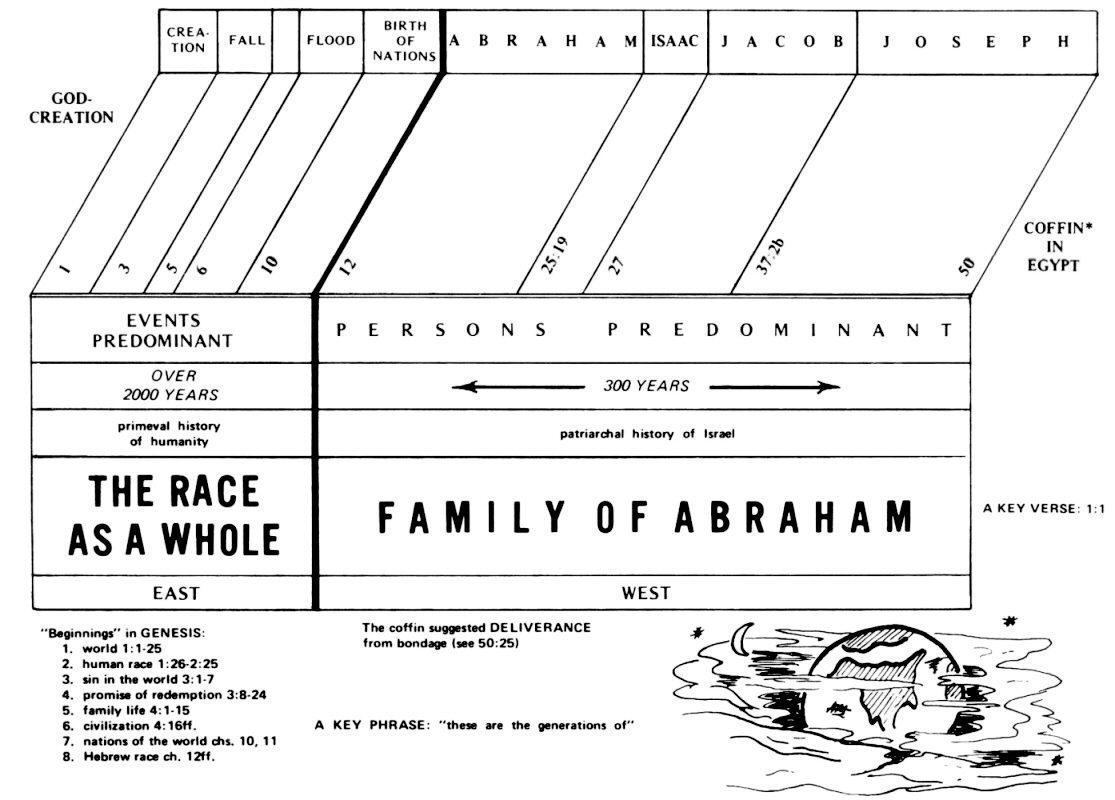 Abraham Generation Chart