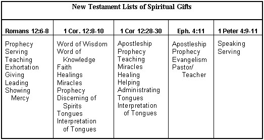 Is there a biblical spiritual gifts list?