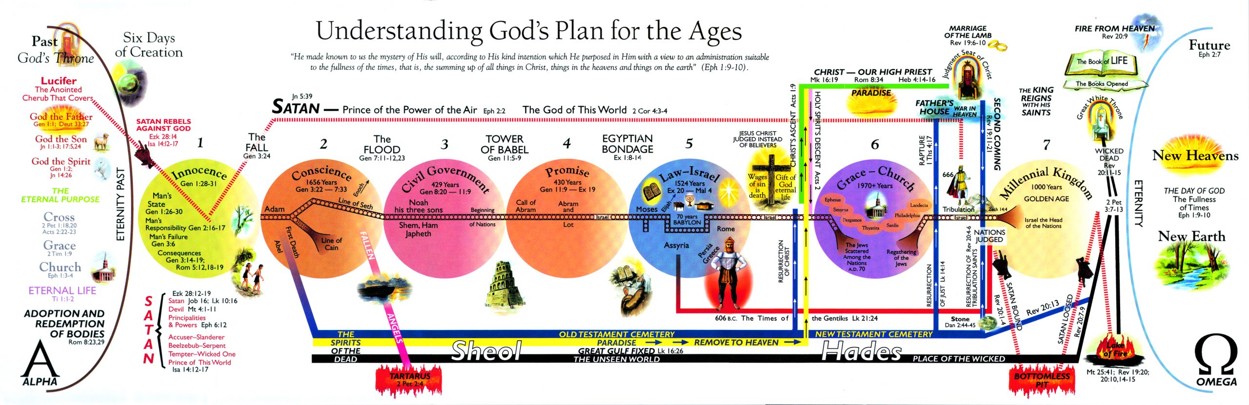 the tribulation timeline