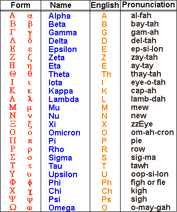 Greek And English Alphabet Chart