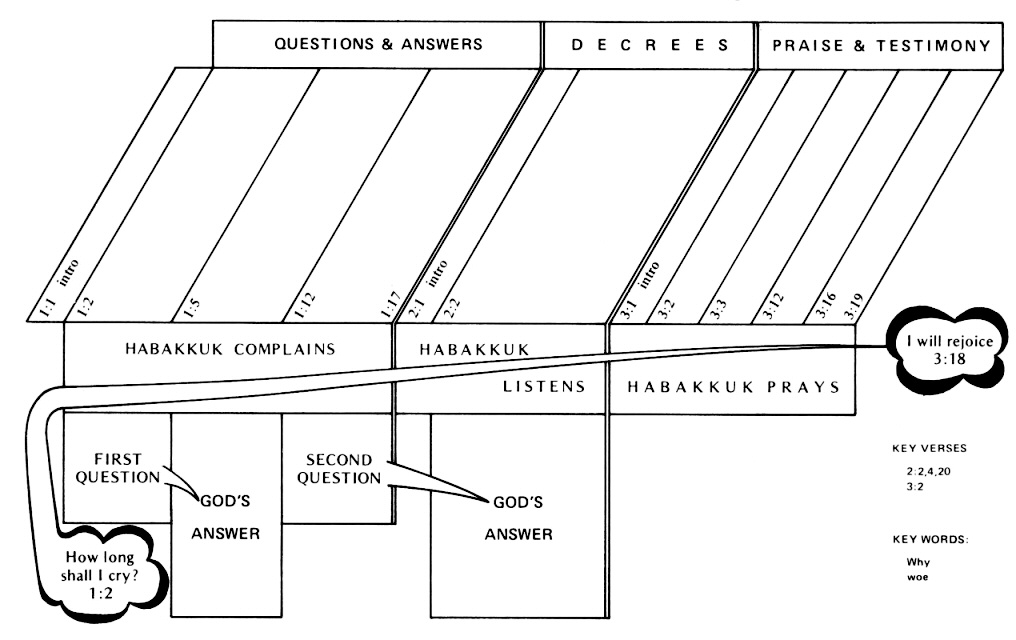 Habakkuk Commentaries Sermons Precept Austin