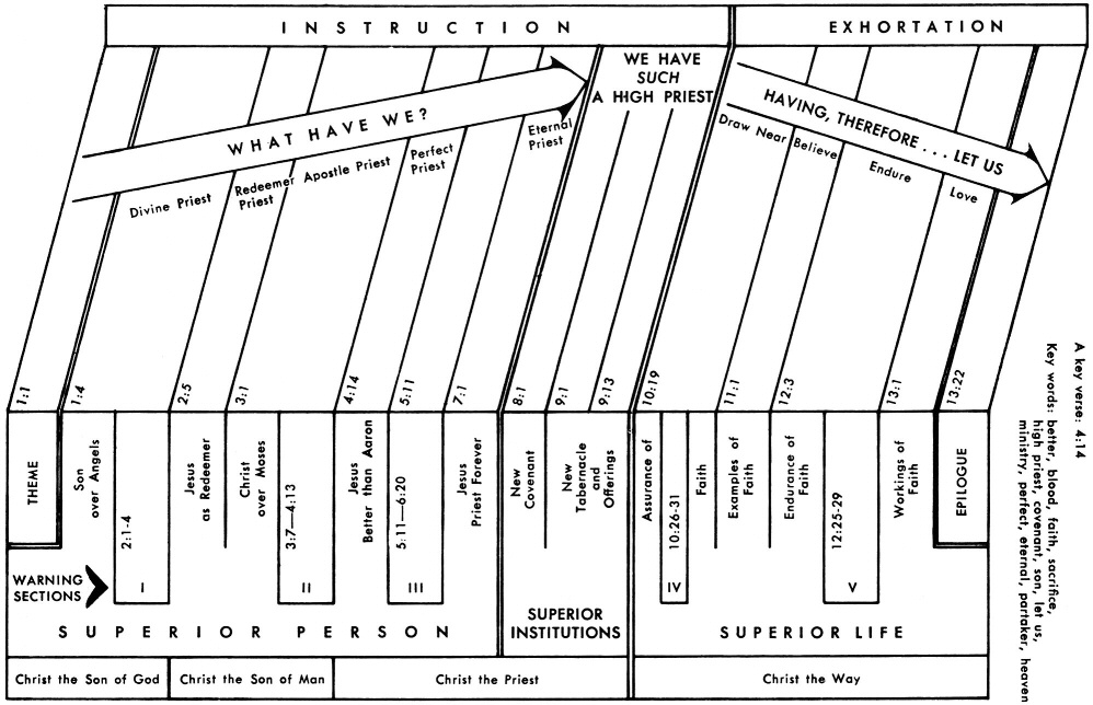 Synthetic Chart Of Leviticus