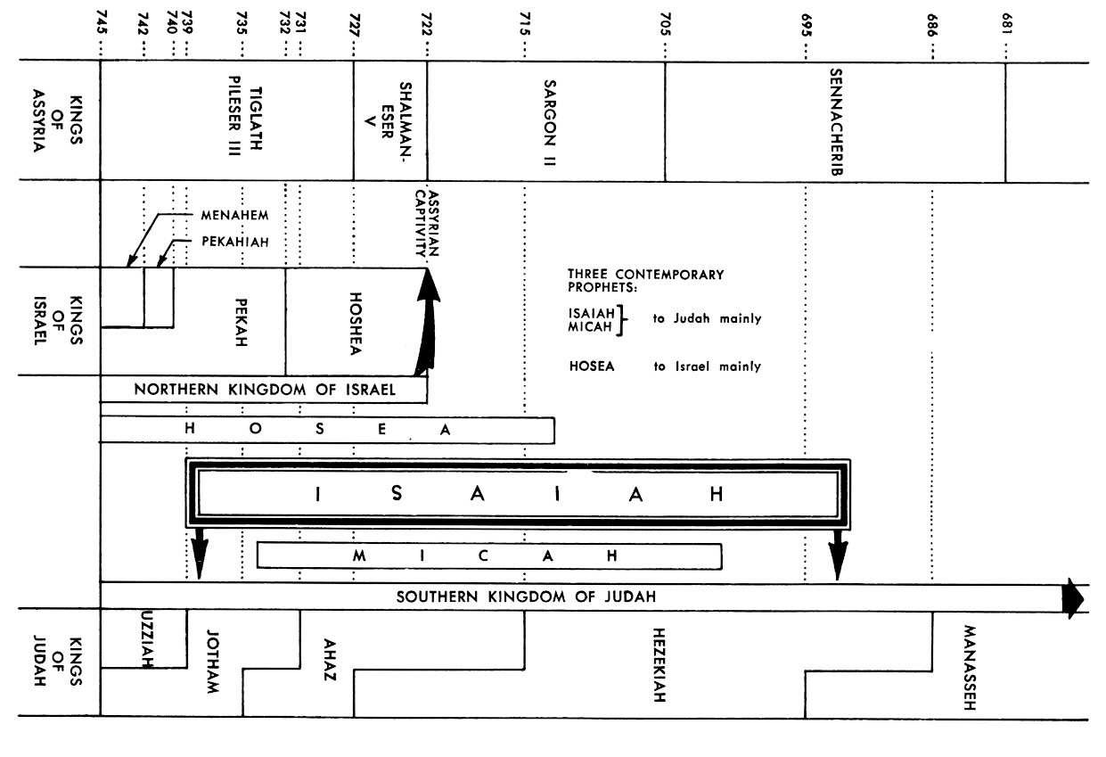 Isaiah Timeline Chart