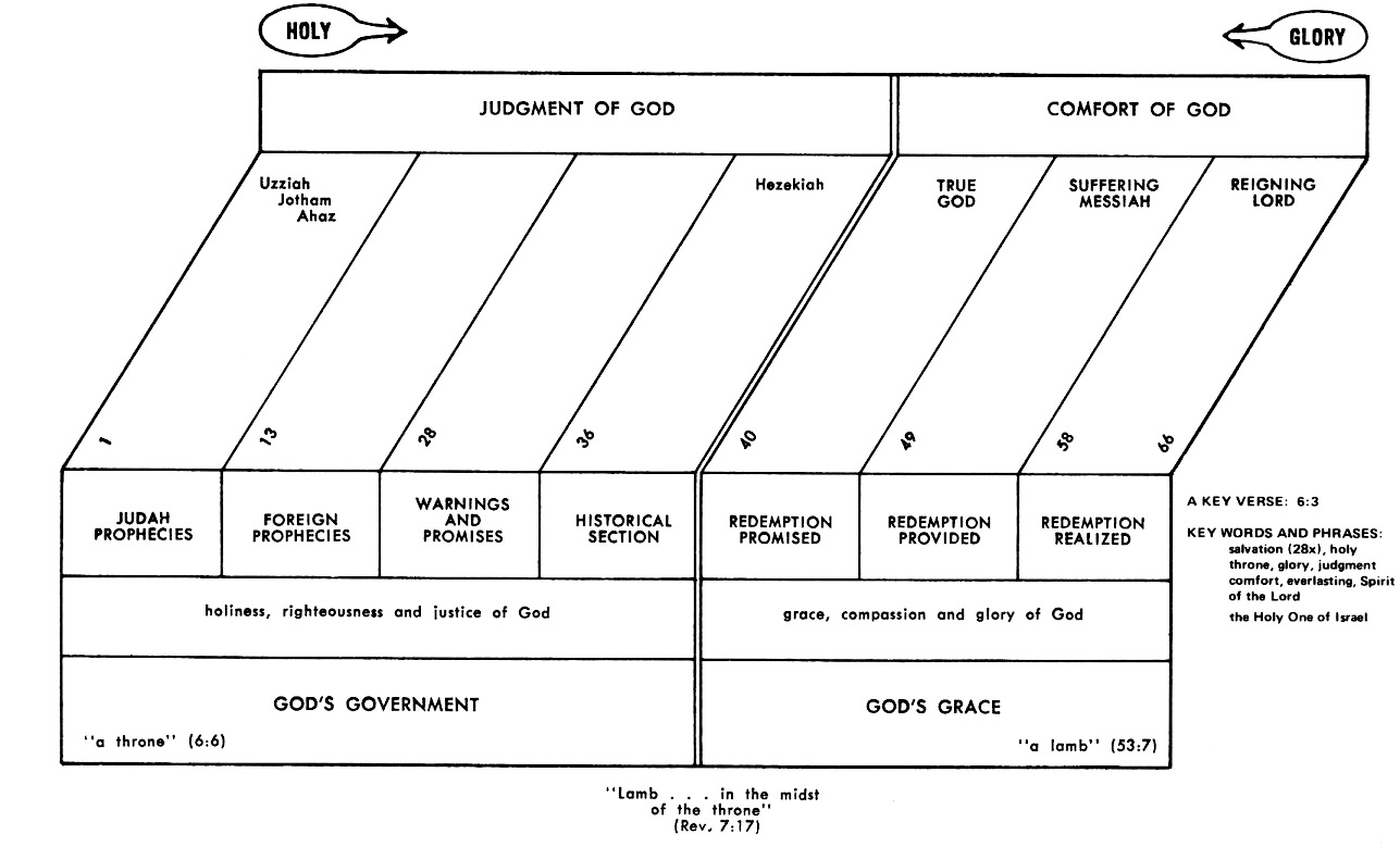 Isaiah Timeline Chart