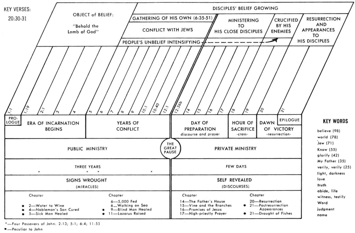 Miracles Of Jesus Chart