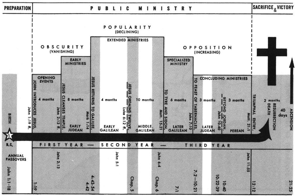 Differences Between The Four Gospels Chart