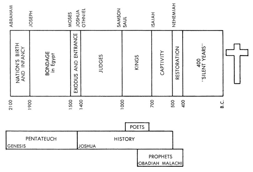 Judges Of Israel Chart