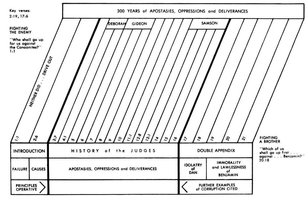 Judges Chart