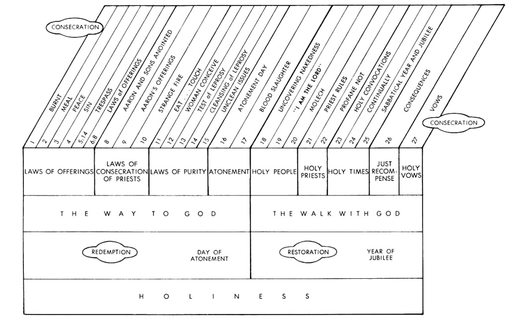 Leviticus 23 Feasts Chart