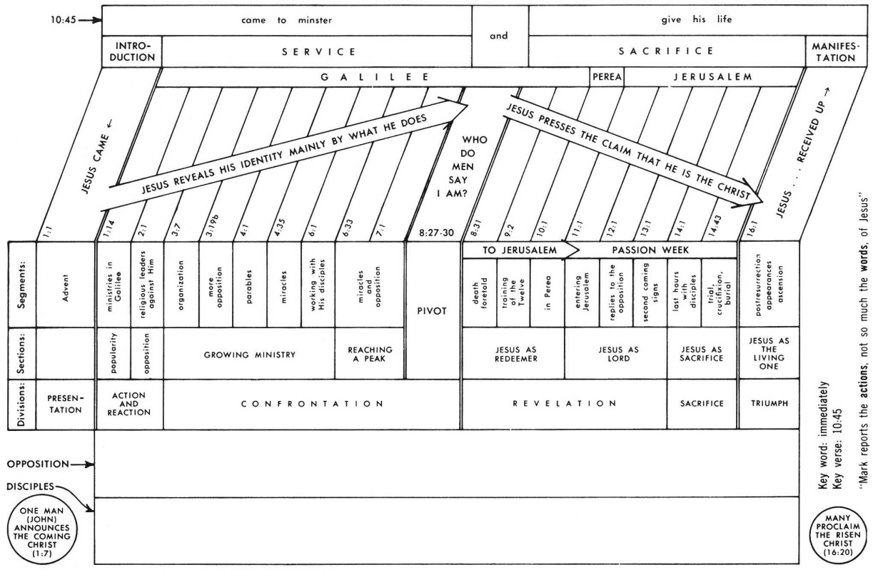 Harmony Of The Gospels Chart