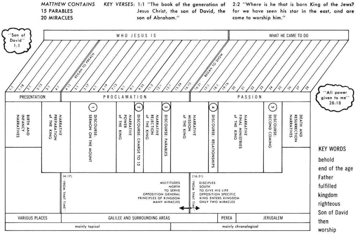 Jensen Bible Study Charts