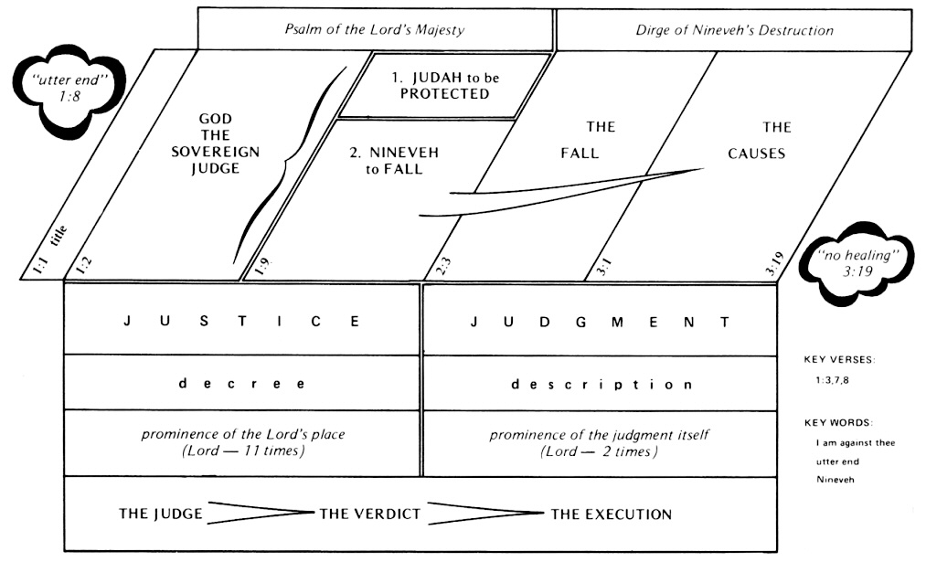 Types Of Psalms Chart