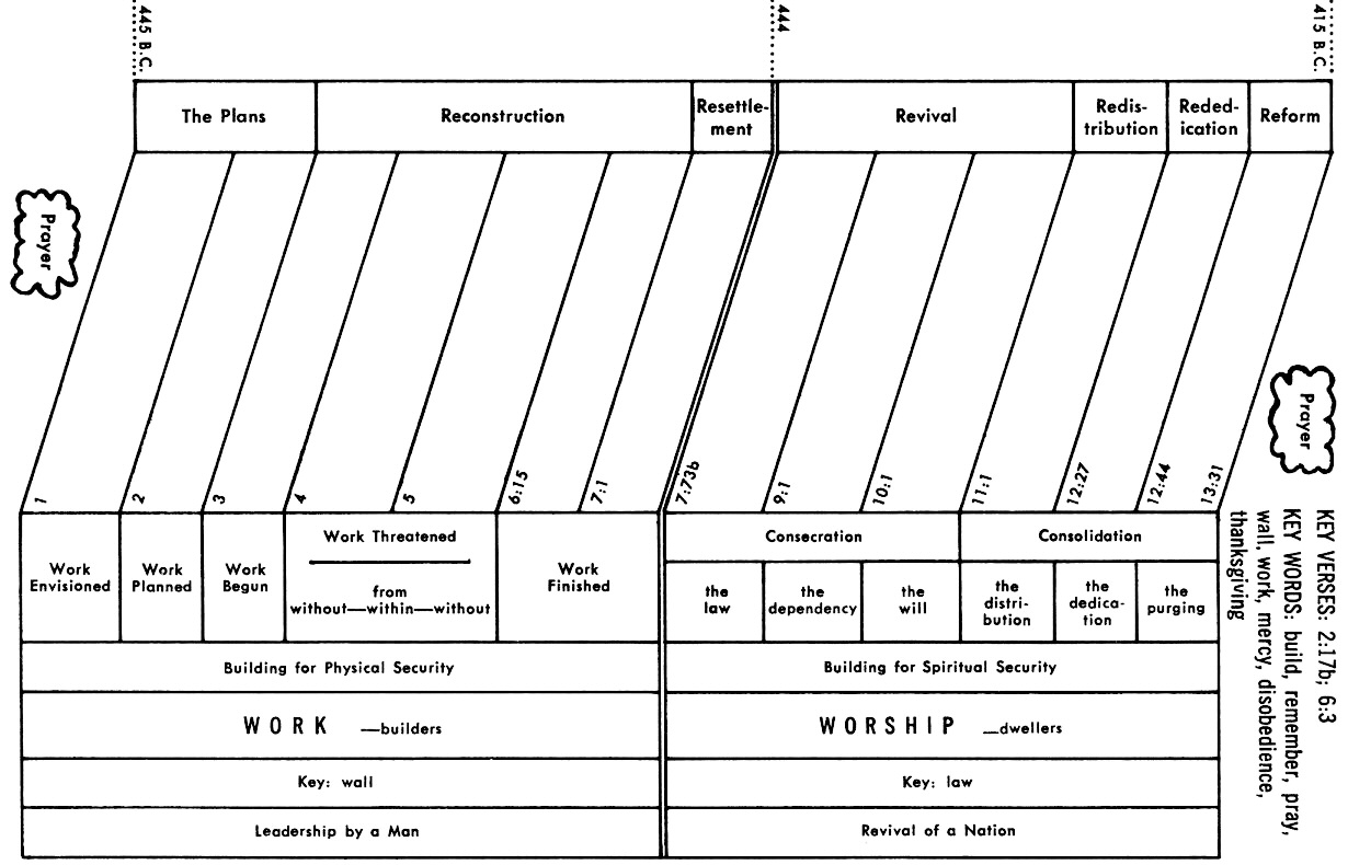 Ezra Nehemiah Timeline Chart