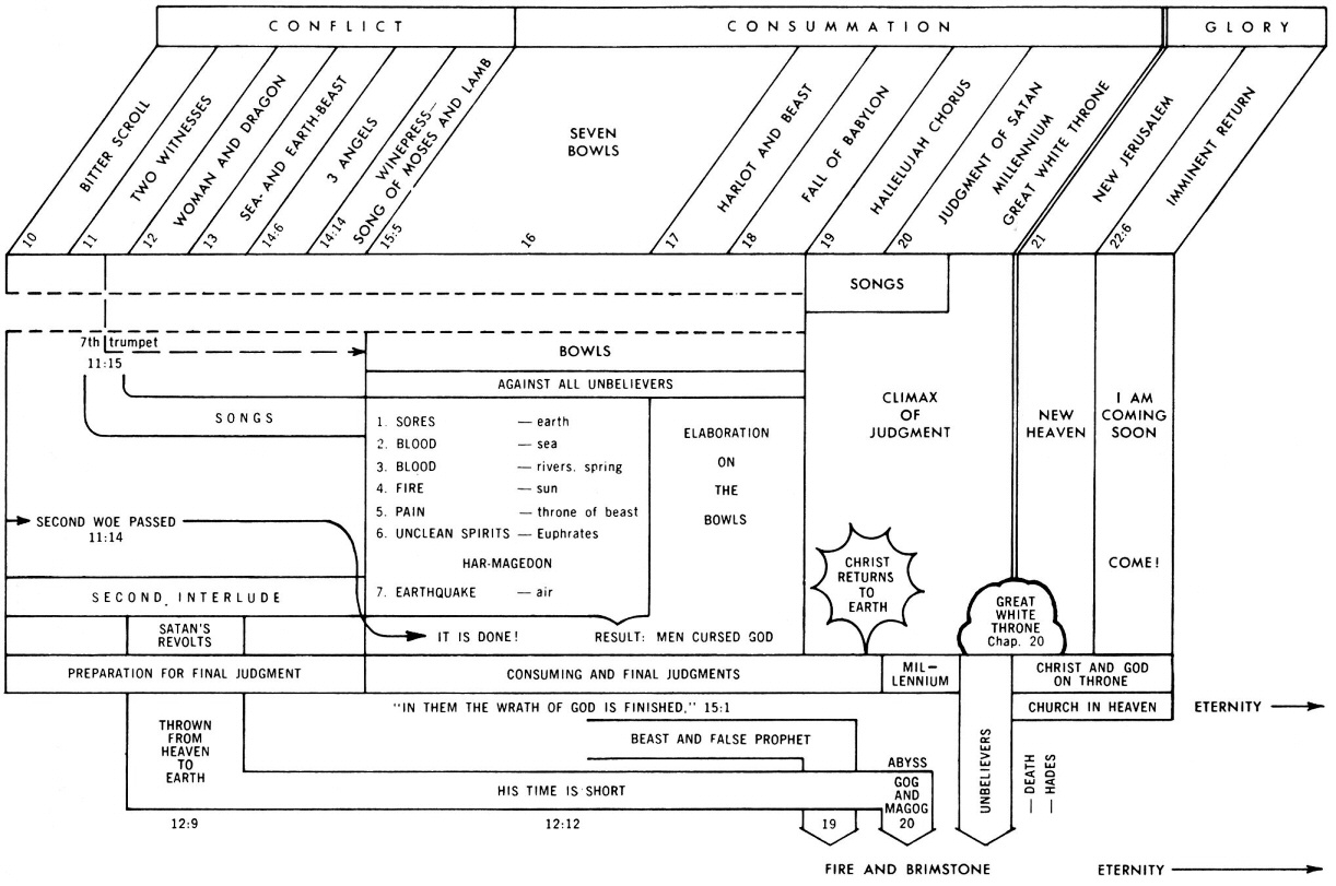 Book Of Revelation Timeline Chart Pdf