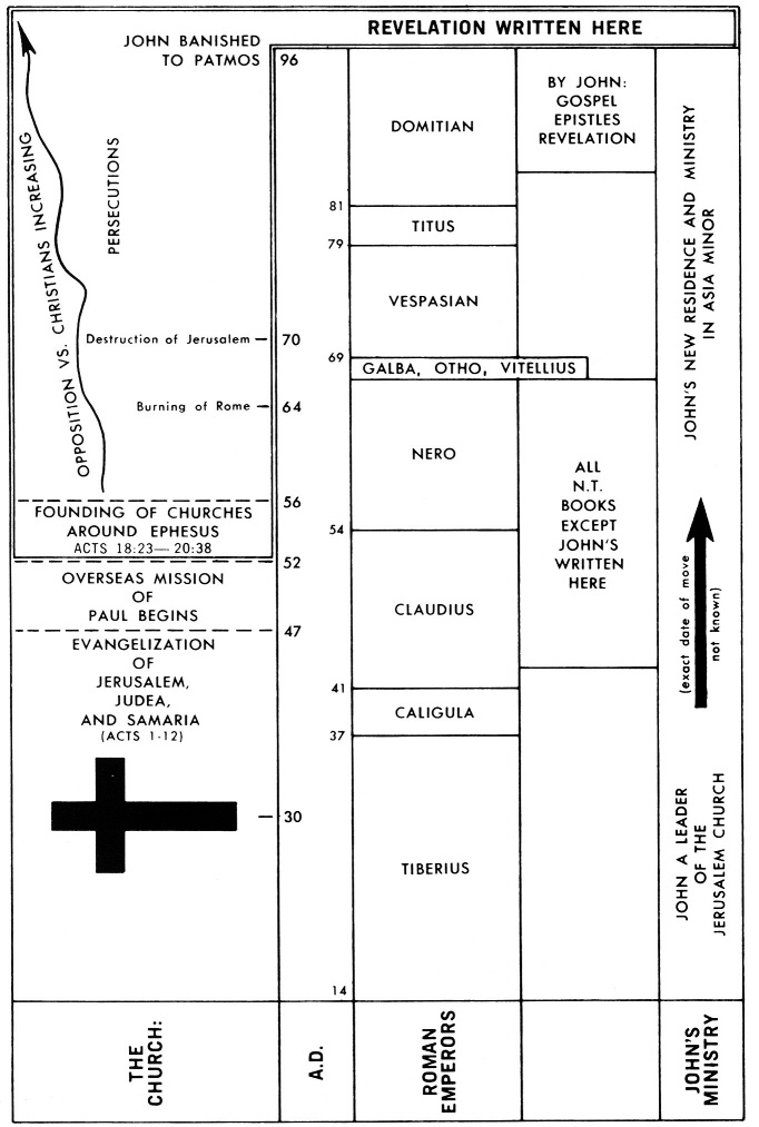 Book Of Revelation Timeline Chart Pdf