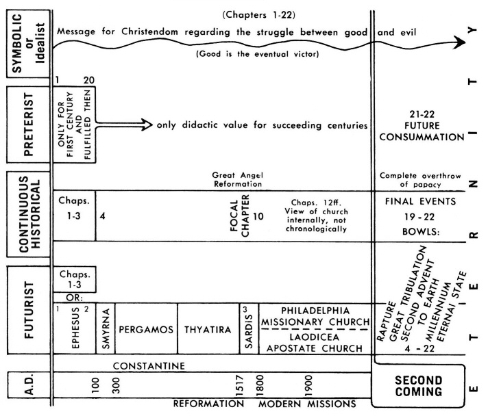 Futurist Eschatology Chart