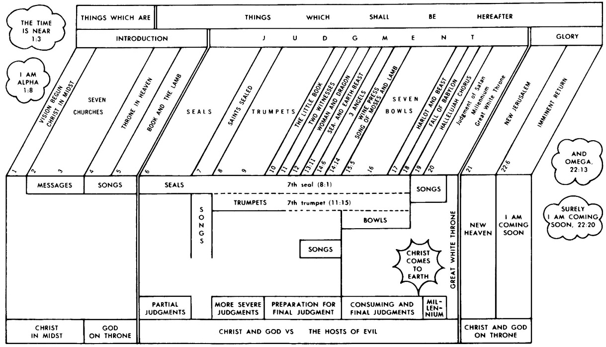 Letters To The Seven Churches Chart