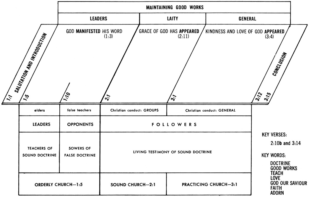 Pauline Epistles Chart