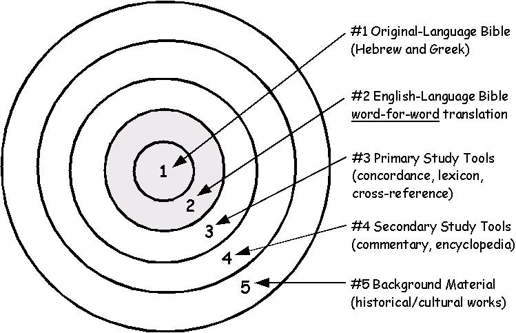 Bible Study Target