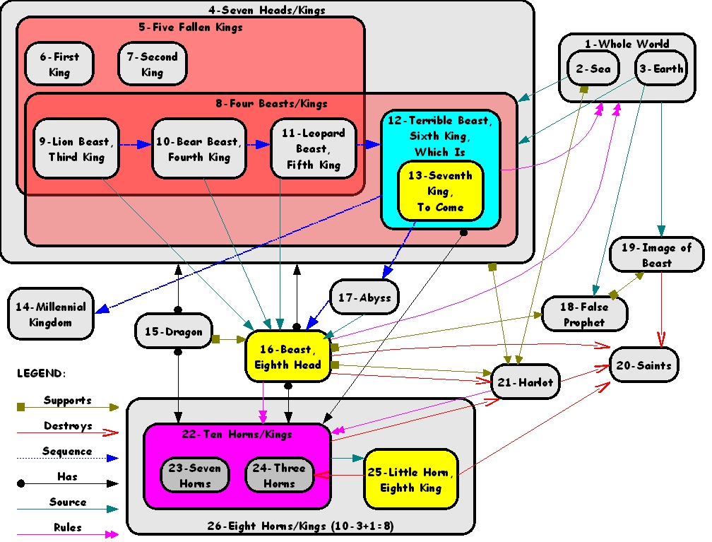 Seven Heads and Ten Horns of Daniel and Revelation