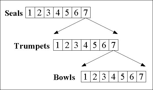 Sequential Events